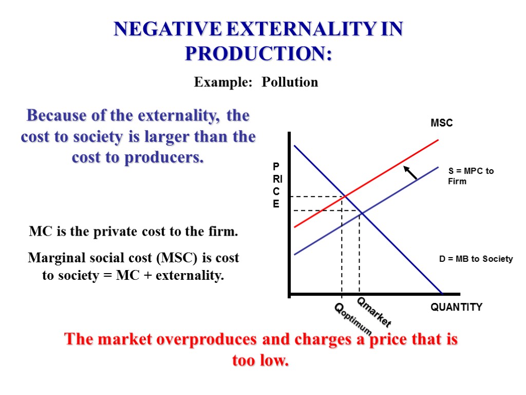 NEGATIVE EXTERNALITY IN PRODUCTION: Example: Pollution S = MPC to Firm D = MB